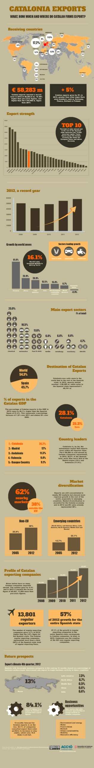Catalonia Exports infographic