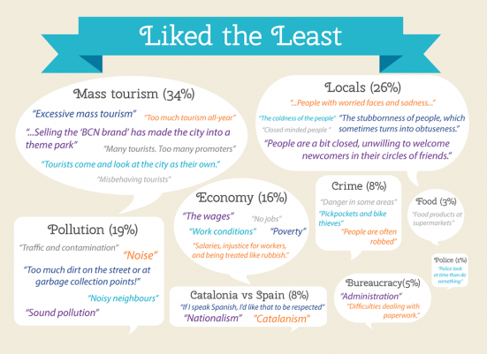 Barcelona expat dislikes