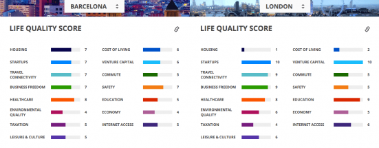 Barcelona vs London Life Quality